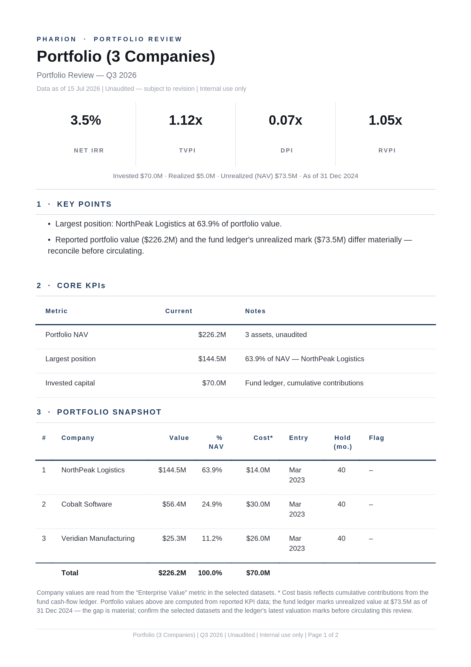 Page one of an exported Pharion portfolio review PDF: net IRR, TVPI, DPI and RVPI strip, key points, core KPIs, and a portfolio snapshot table with per-company values and cost basis