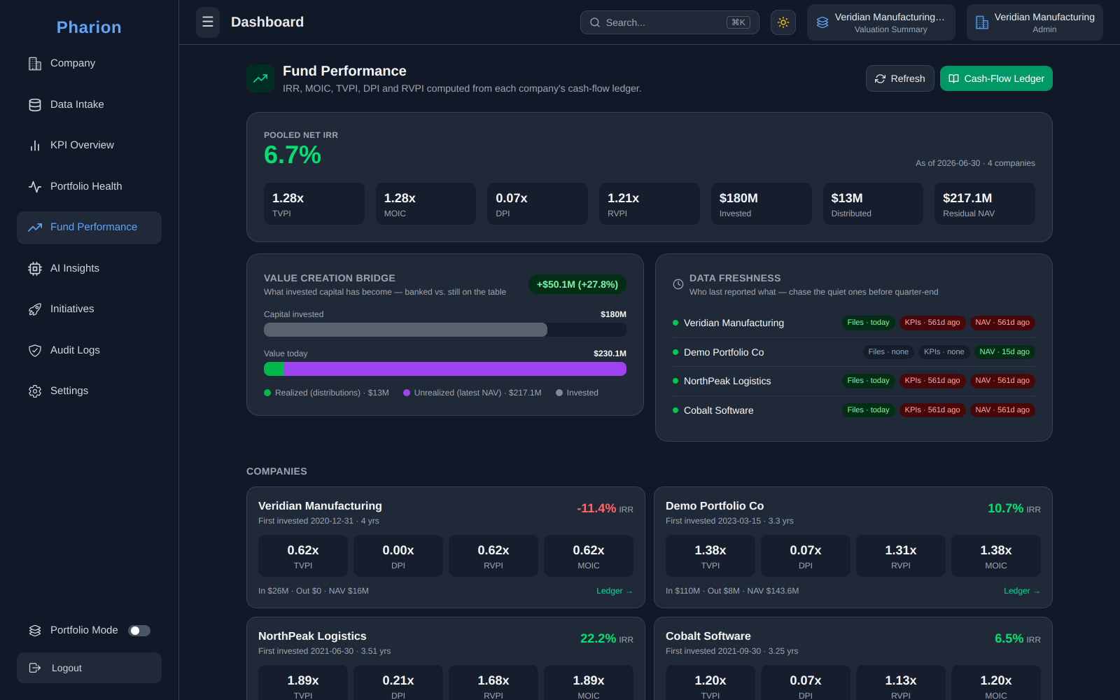 Pharion Fund Performance screen: pooled net IRR with TVPI, MOIC, DPI and RVPI strip, a value-creation bridge from invested capital to current value, data freshness per company, and per-company return cards