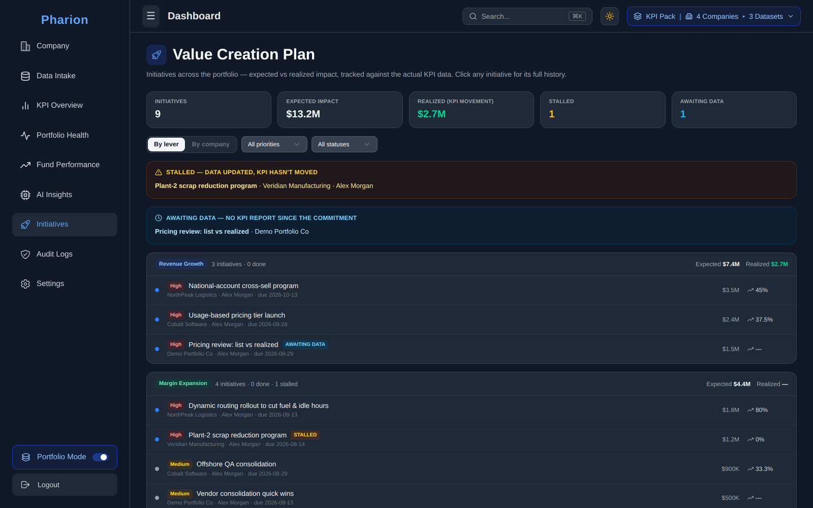 Pharion Value Creation Plan board: initiatives grouped by lever with expected versus realized impact, plus stalled and awaiting-data alerts tied to reported KPI movement