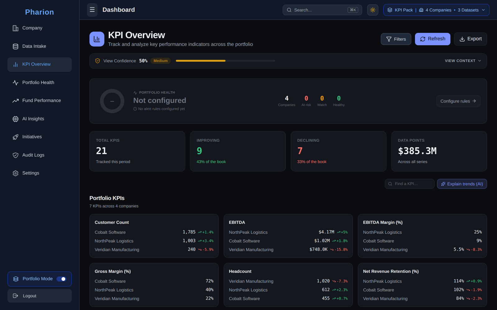 Pharion KPI Overview in portfolio mode: portfolio health summary, improving and declining KPI counts, and per-company KPI tiles for customer count, EBITDA, margins, headcount and net revenue retention